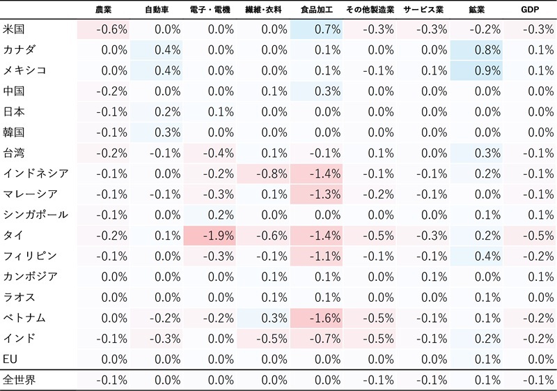 表1　シナリオ1の世界経済影響（2027年、ベースラインGDP）