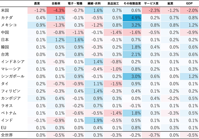 表2　シナリオ2の世界経済影響（2027年、ベースラインGDP）