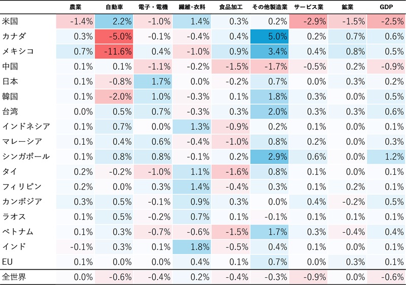 表3　シナリオ3の世界経済影響（2027年、ベースラインGDP）