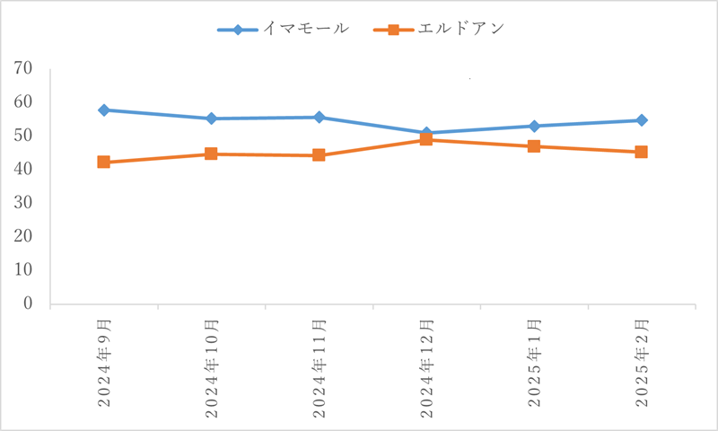 図1　次期大統領選挙での投票先　イマモール対エルドアン（％）