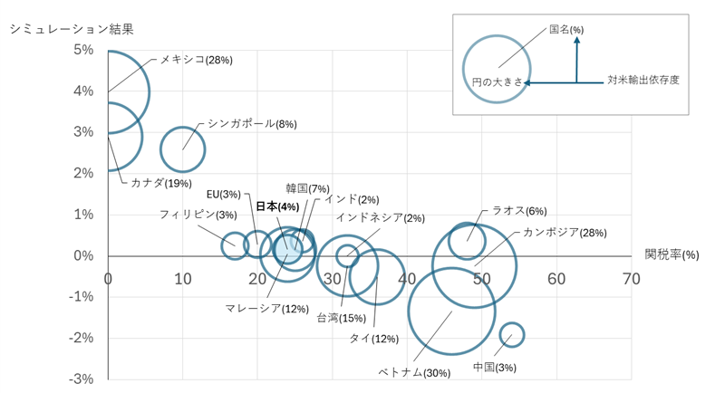 図1　相互関税率と経済的影響（2027年、ベースラインGDP）