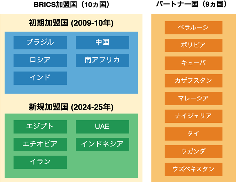 図1　BRICSの加盟国とパートナー国（2025年3月現在）