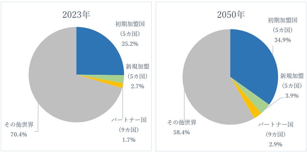 図2　BRICSのGDPが世界に占める比率（2023年、2050年）