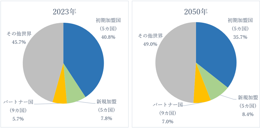 図3　BRICSの人口が世界に占める比率（2023年、2050年）