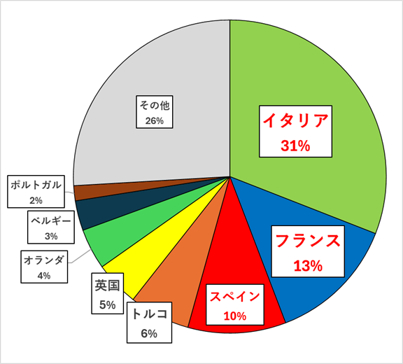 図1　アルジェリアの国別資源輸出額の割合（2023年）