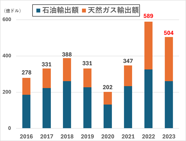 図3　アルジェリアの石油・天然ガス輸出額の推移（2016～2023年）