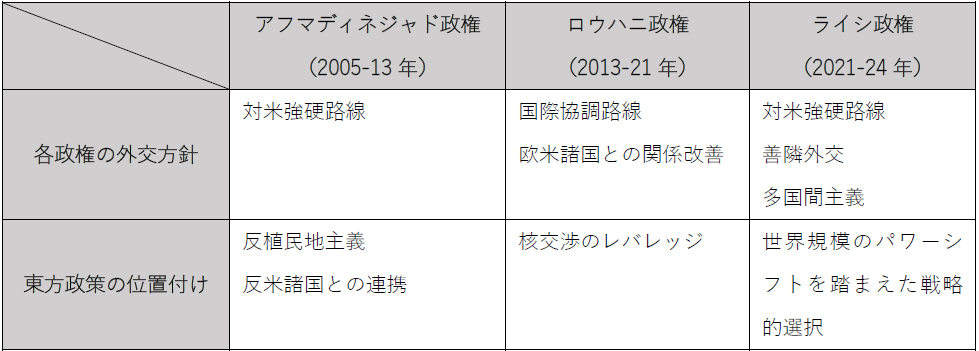 表1　各政権の外交方針と東方政策の位置づけ