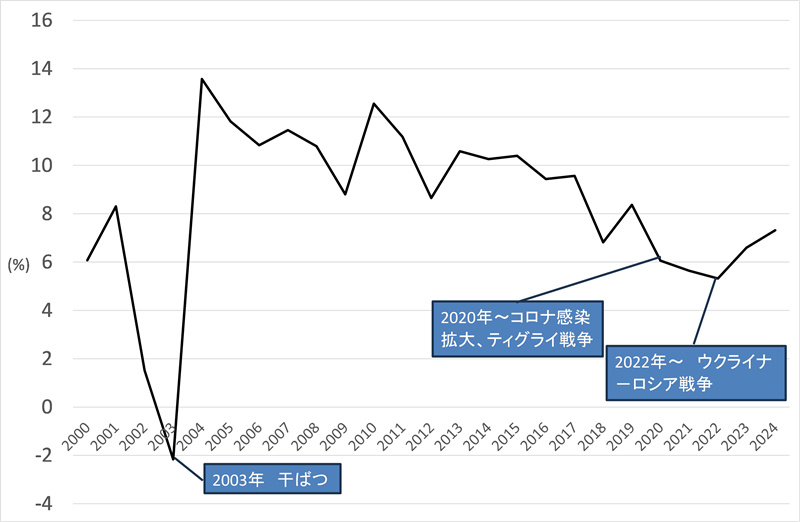図2　エチオピア：2000年～2024年のGDP成長率（％）の推移