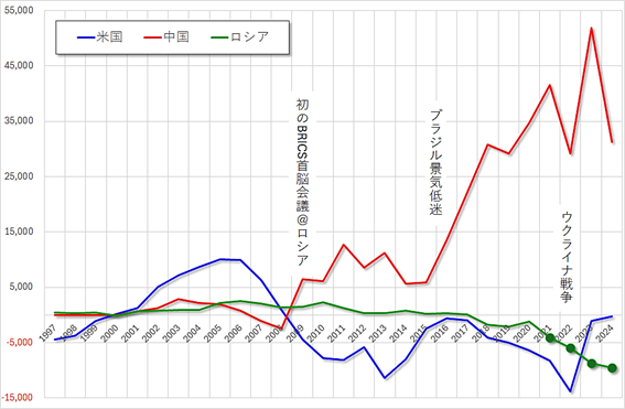 図　ブラジルの対米中ロの貿易収支の推移（1997～2024年）