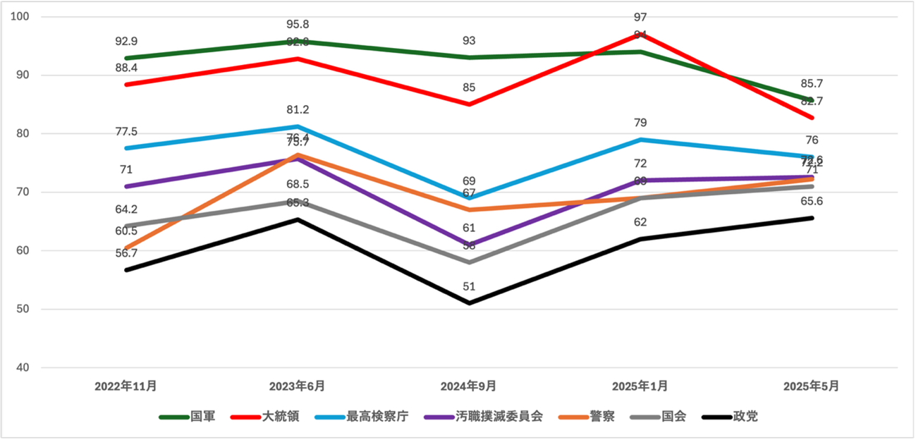図1　国家機関への信頼度の変遷