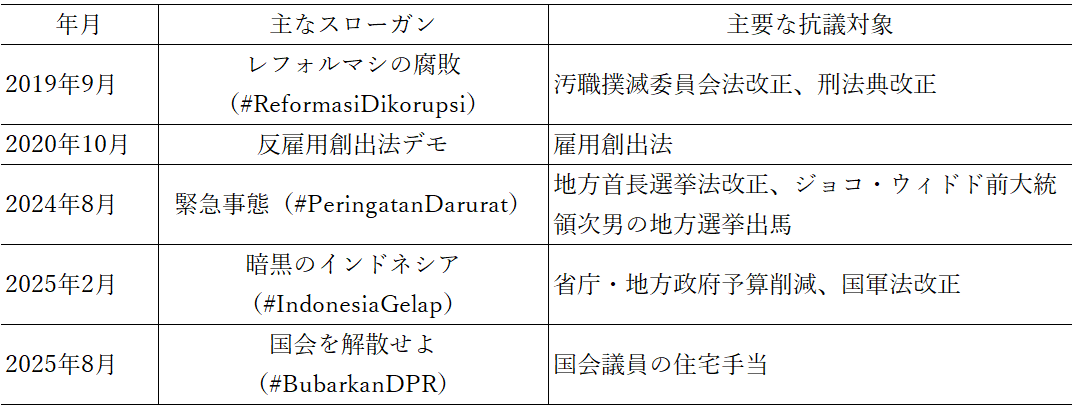 表1　近年の主要な学生抗議運動