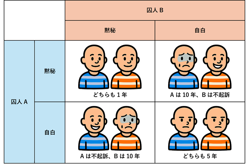 図1　囚人のジレンマのマトリックス