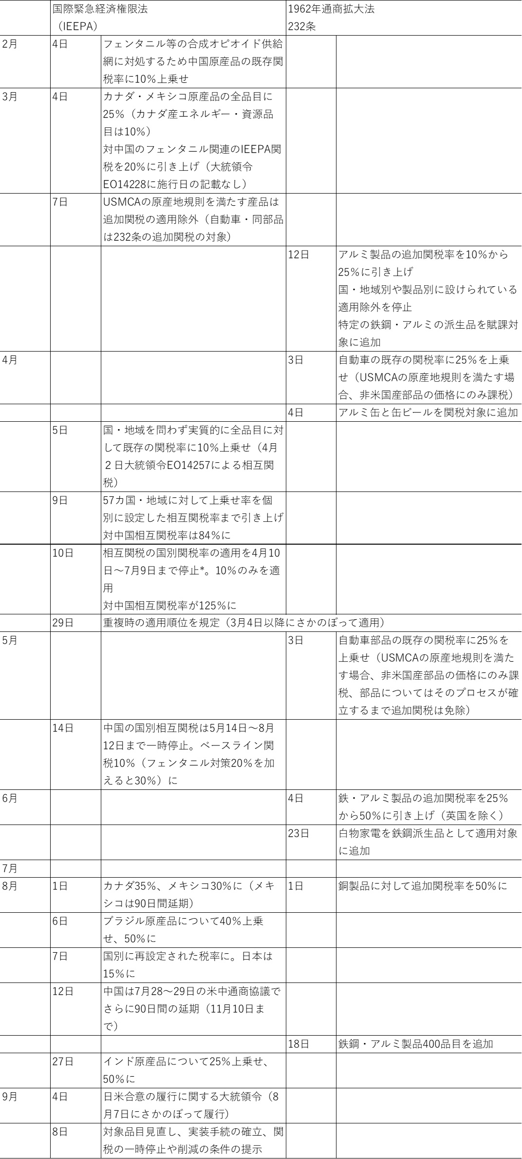 表１　第2次トランプ政権の関税政策の推移（2025年9月中旬まで）