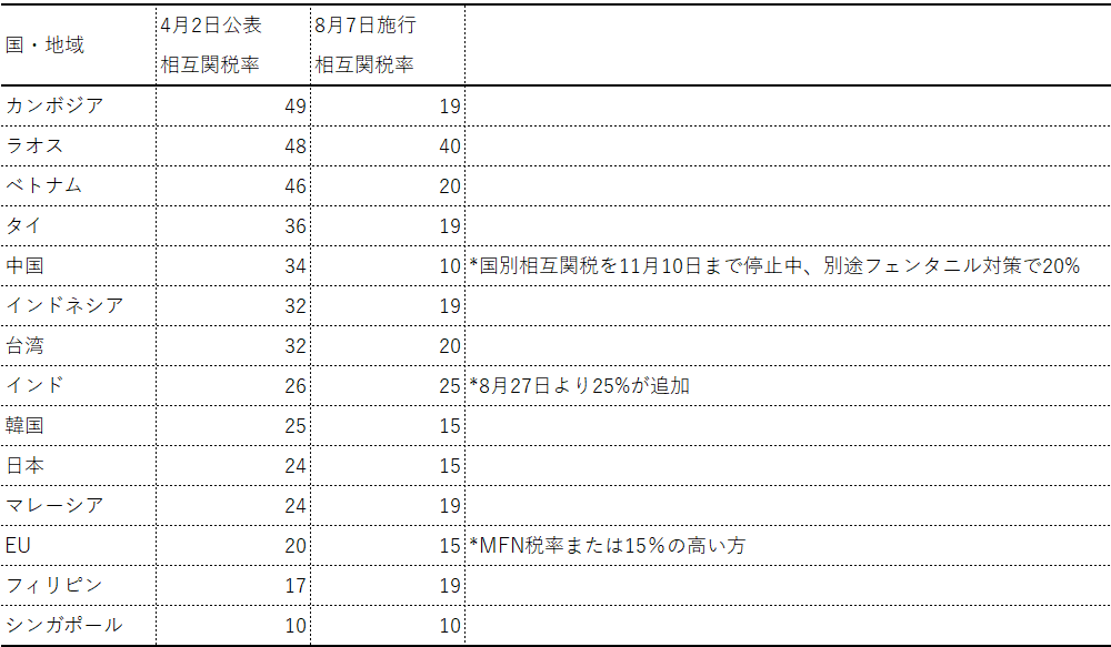 表2　相互関税率の概要（一部の国）