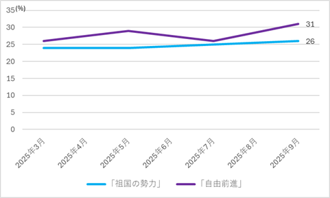 図1 2025年中間選挙での投票意思 図1 2025年中間選挙での投票意思