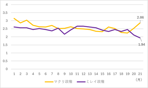 図2 マクリ政権とミレイ政権における政府信頼指数の推移 図2 マクリ政権とミレイ政権における政府信頼指数の推移