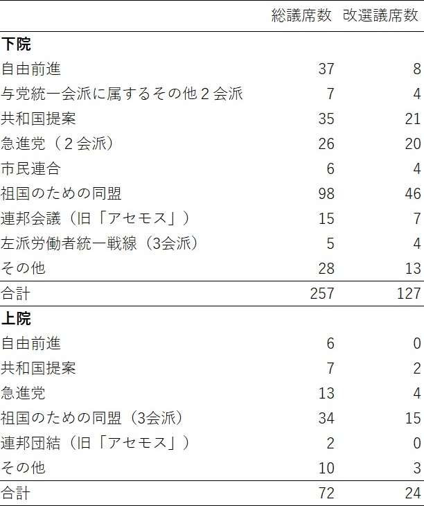 表1 下院・上院の構成 表1 下院・上院の構成