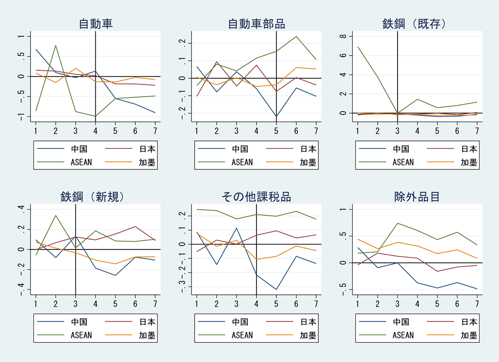 図1 主要国の対米輸出額推移(前年同月比) 図1 主要国の対米輸出額推移(前年同月比)