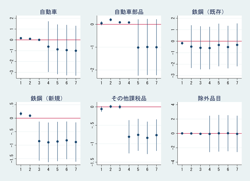 図2 米国の追加関税が日本の対米輸出に与えた影響 図2 米国の追加関税が日本の対米輸出に与えた影響
