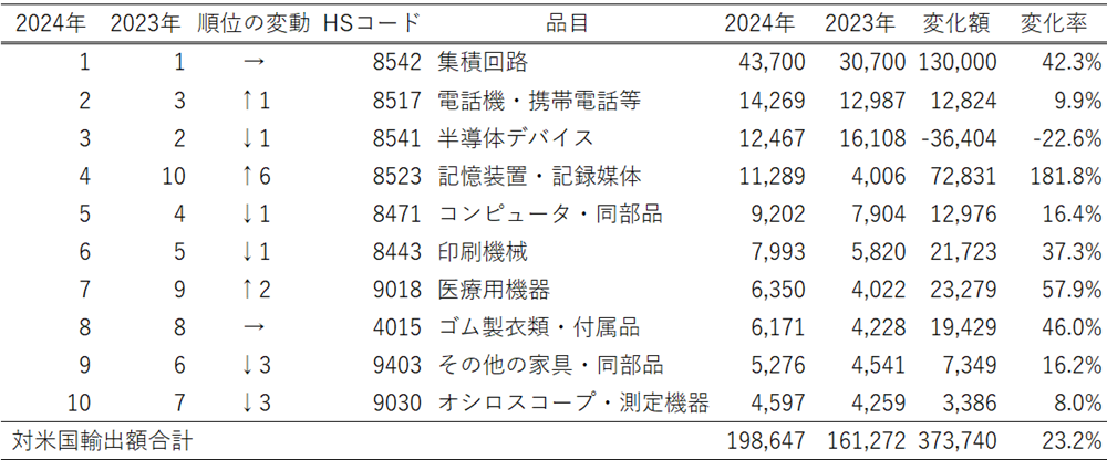 表1　対米輸出上位10品目（2024年、100万リンギ）