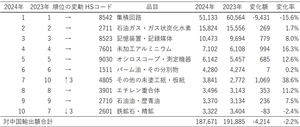 表2　対中輸出上位10品目（2024年、100万リンギ）