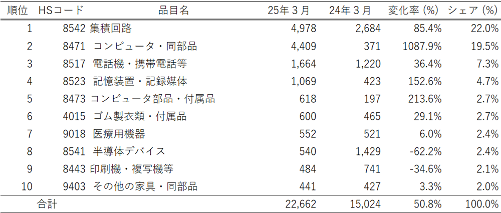 表3 マレーシアの米国への品目別輸出額（2025年３月、100万リンギ）