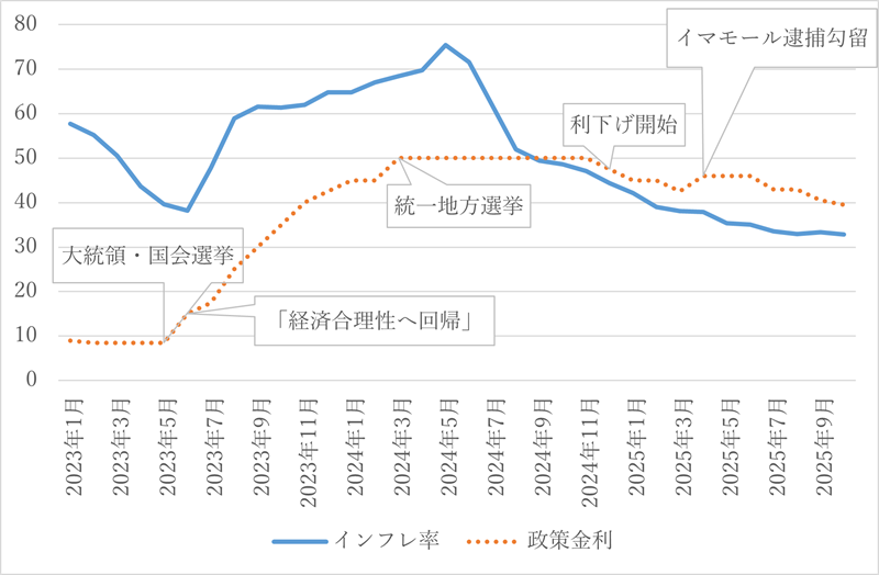 図1　政策金利とインフレ率（2023年1月―2025年10月）（％）