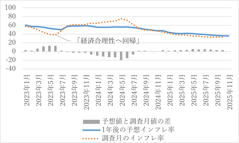 図2　インフレ収束期待の後退（2023年1月―2025年11月）（％）
