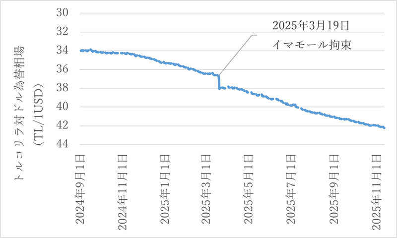 図3　イマモール拘束前後の為替相場（2024年9月1日―2025年11月12日）