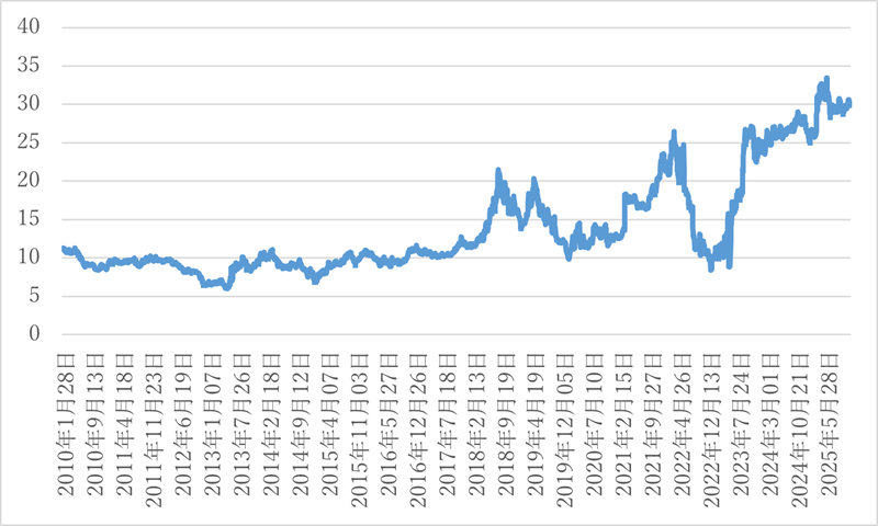 図5　10年国債利回り（2010―25年）（％）