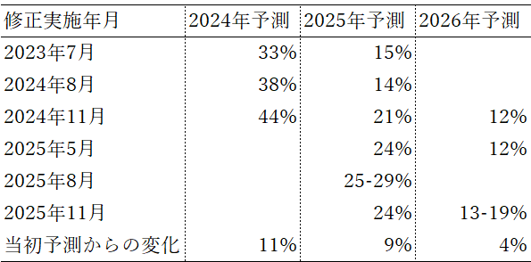 表1　インフレ予測値の上方修正