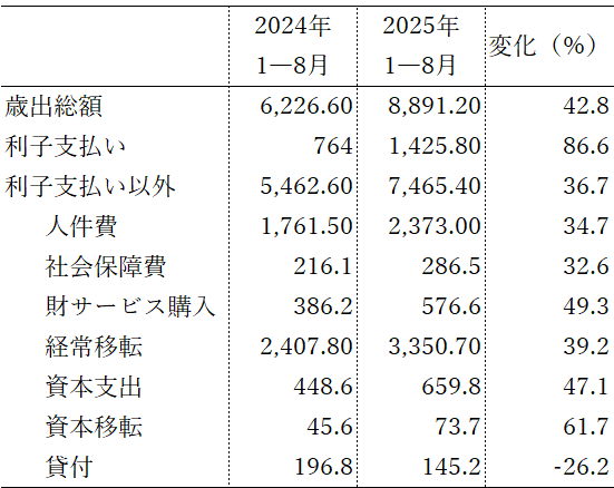 表2 中央政府歳出実績（10億TL）
