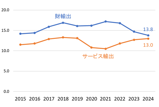 図1　フィリピンの財とサービス輸出のGDP比（％）