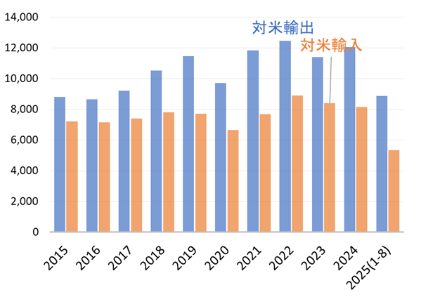 図2　フィリピンの対米貿易（100万ドル）