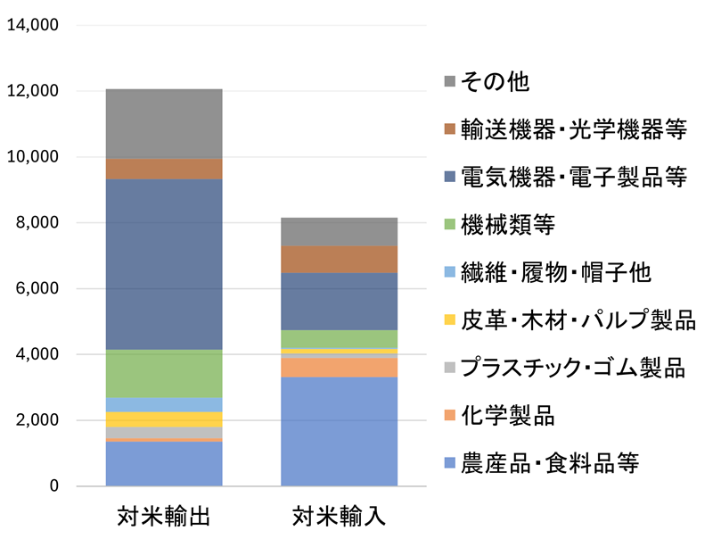 図3　フィリピンの対米貿易の内訳（2024年，100万ドル）