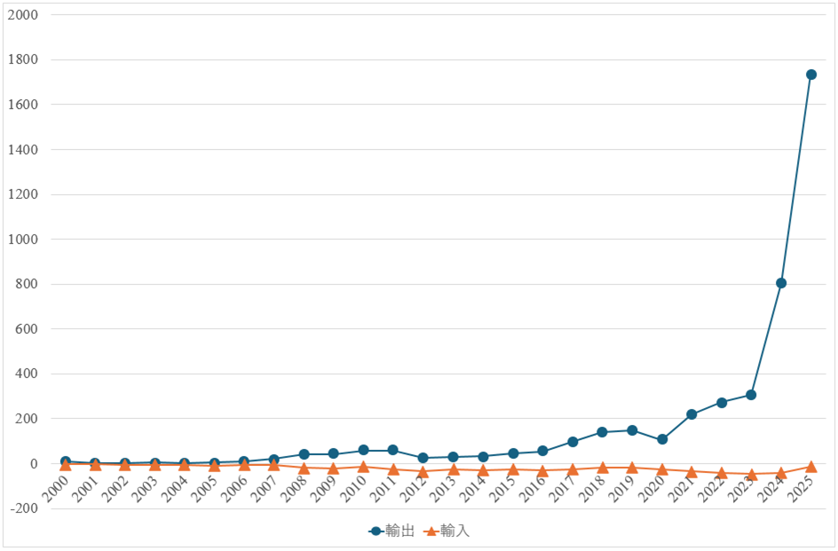 図１　ラオスの対米貿易額の推移（単位：100万ドル）