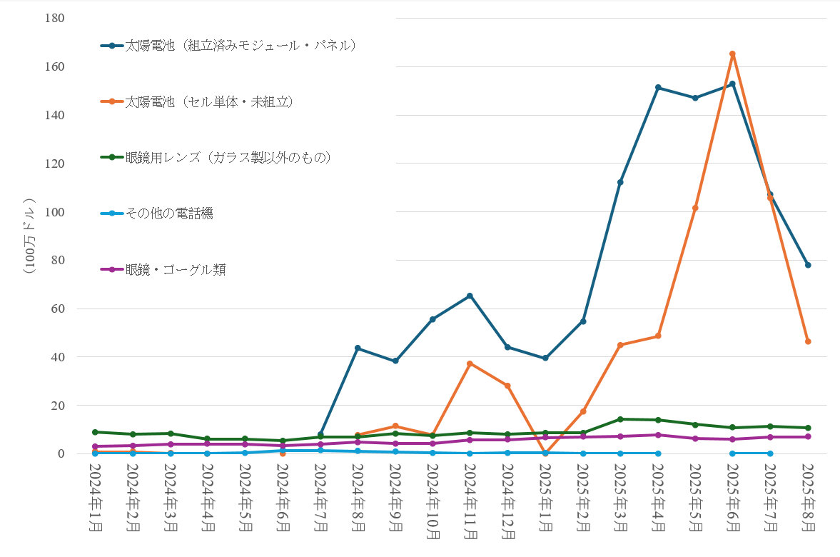 図２　品目・月別対米輸出額の推移