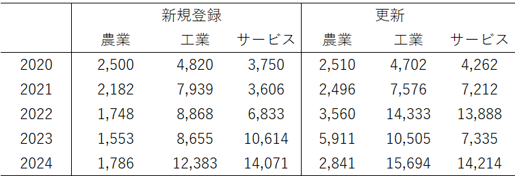 表1　ラオスで登録されている外国人労働者数