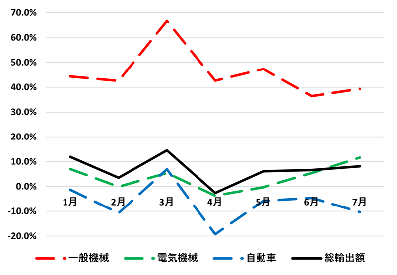 図1　対米総輸出と対米輸出上位３品目の輸出額推移（前年同月比の変化率）