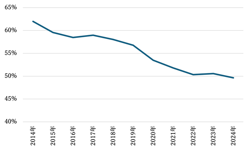 図2　メキシコの対米輸出に占めるNAFTA / USMCAの利用率の推移