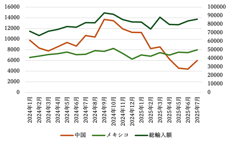 図3　米国の電気機械輸入額の変化