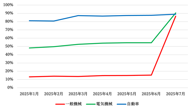 図4　対米輸出主要3品目のUSMCA利用率
