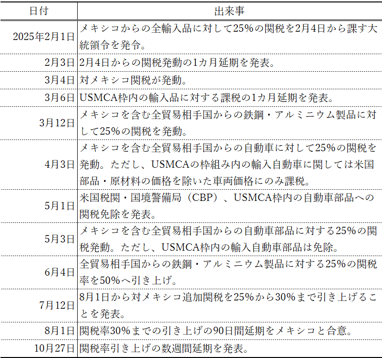 表1　メキシコに対する関税政策の推移（2025年10月末まで）