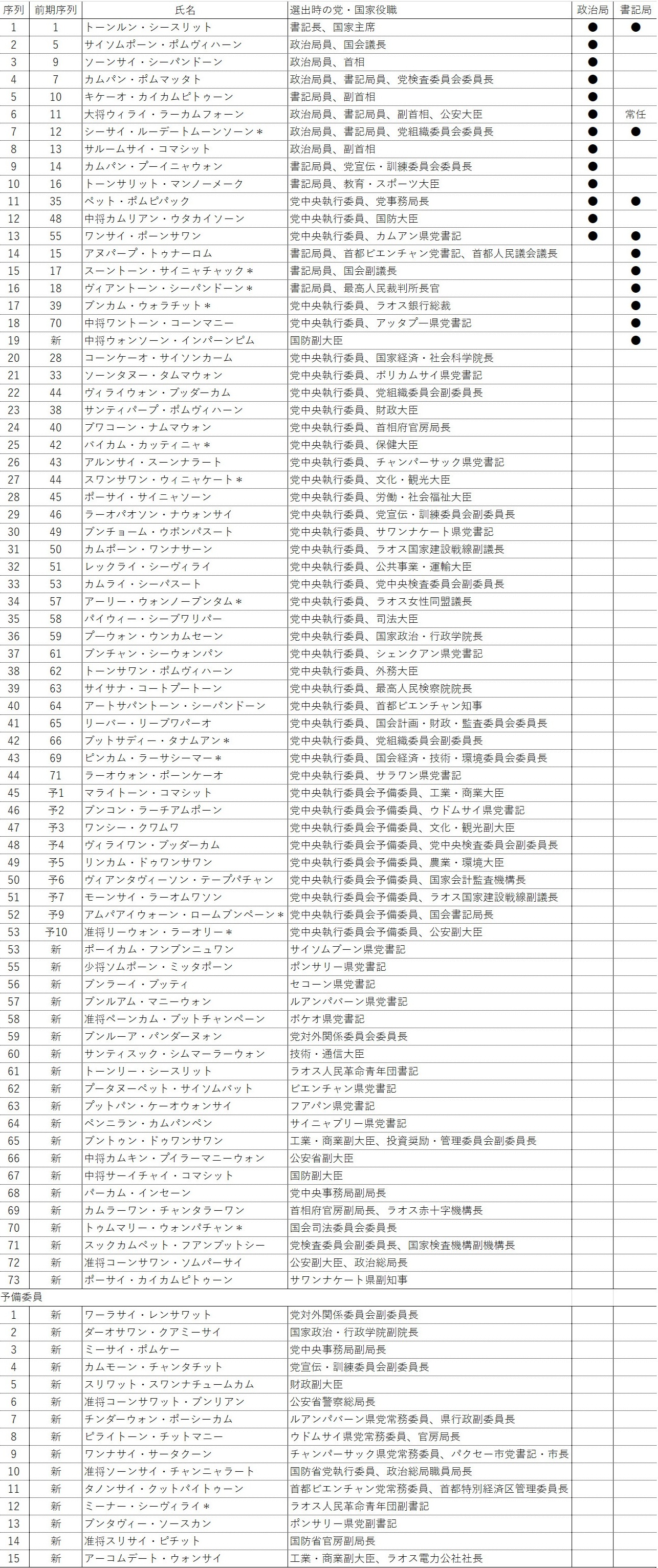 表1　ラオス人民革命党第12期中央執行委員会名簿
