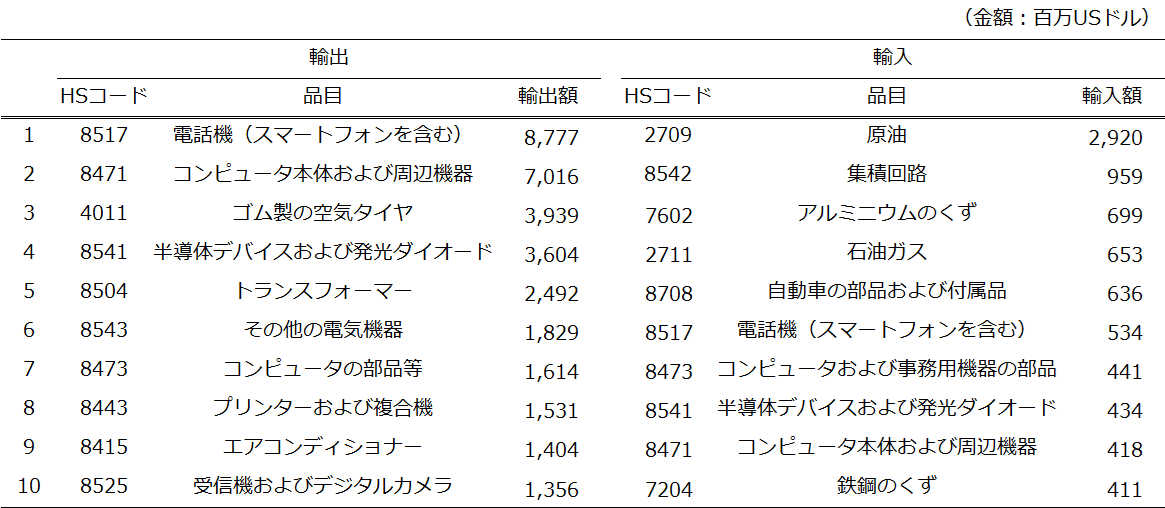 表１　対米貿易（輸出および輸入）における上位10品目（HS４桁分類）