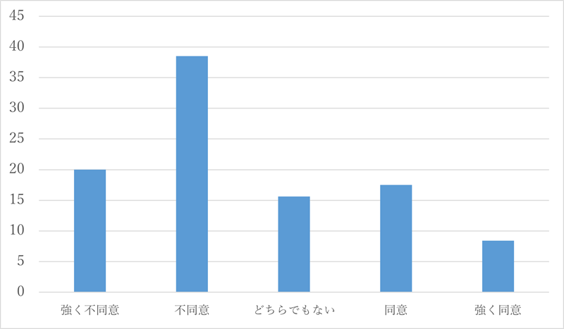 図１　米国関税による雇用への悪影響に対するカンボジア人の見方