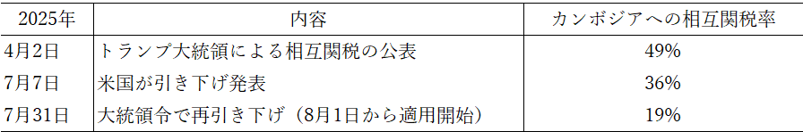 表１　相互関税のタイムライン