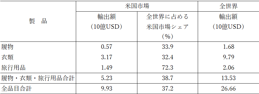 表２　2024年におけるカンボジアの主要輸出品目
