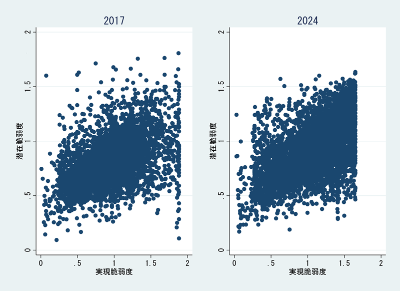 図１　日本の輸入の品目別脆弱度