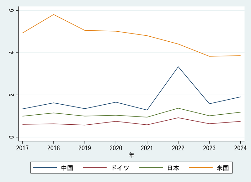 図2　各国の脆弱度の推移